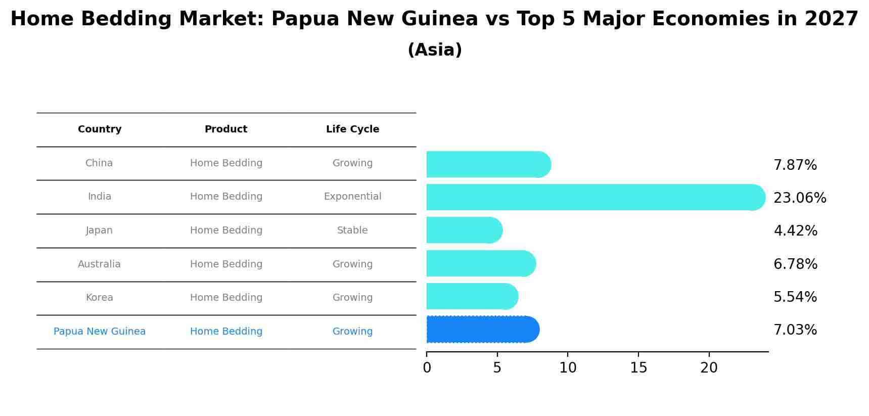 Home Bedding Market: Papua New Guinea vs Top 5 Major Economies in 2027 (Asia)